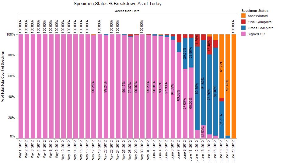 Surgery-Specimen-Status