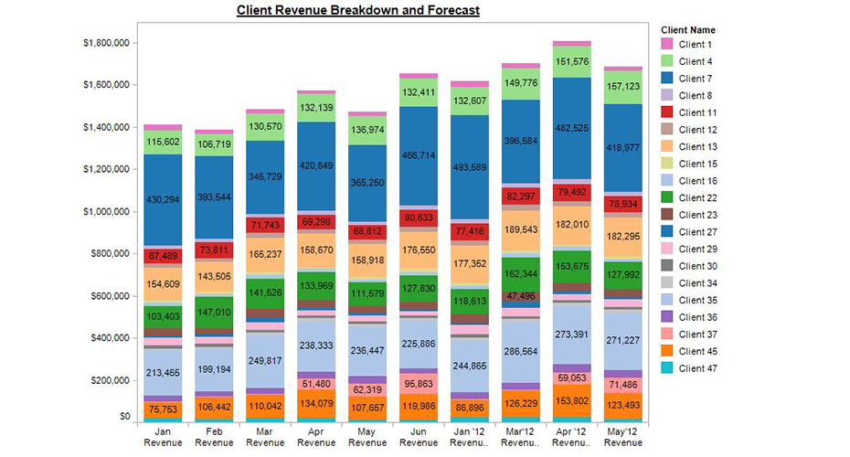 Client-Revenue-Breakdown-and-Forecast