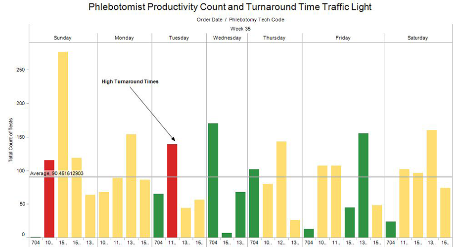 Phlebotomist-Productivity-Count-and-Turnaround-Time-Traffic-Light