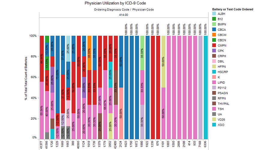 Physician-Utilization-by-ICD-9-Code