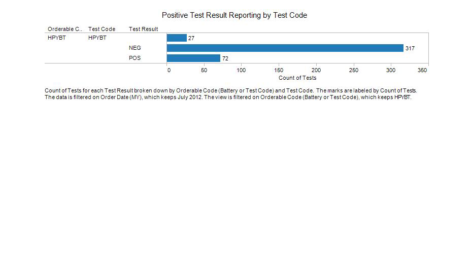 Positive-Test-Result-Reporting-by-Test-Code