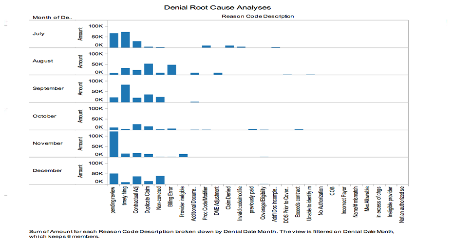RevenueCycleSampleAnalysis-Denial-Root-Cause