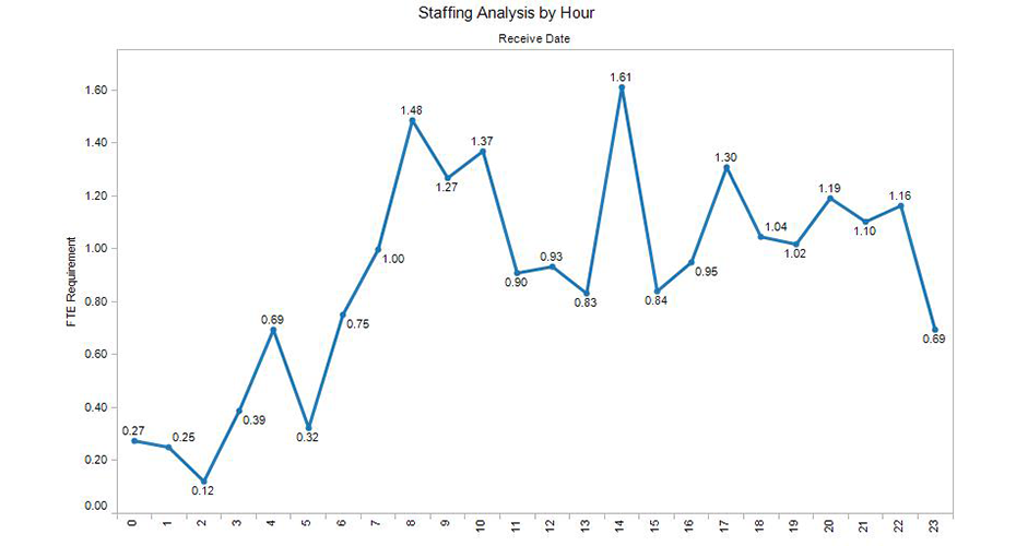 Staffing-Analysis-by-Hour1