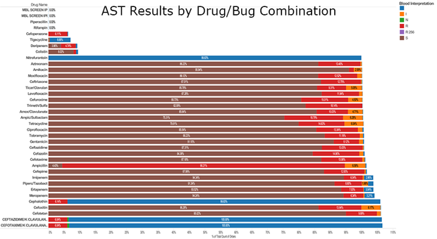 AST-Results-by-DrugBug-Combination-x620