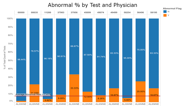 Abnormal-Percentage-by-Test-and-Physician-x620