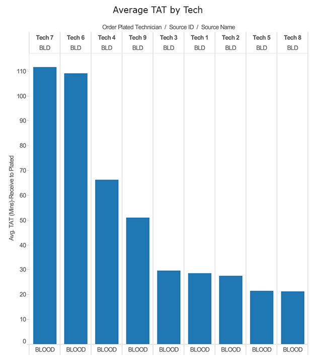 Average-TAT-by-Tech-x620