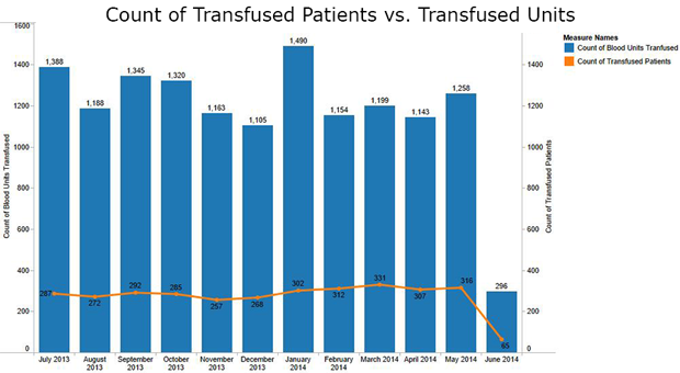 Count-of-Transfused-Patients-vs.-Transfused-Units-x620