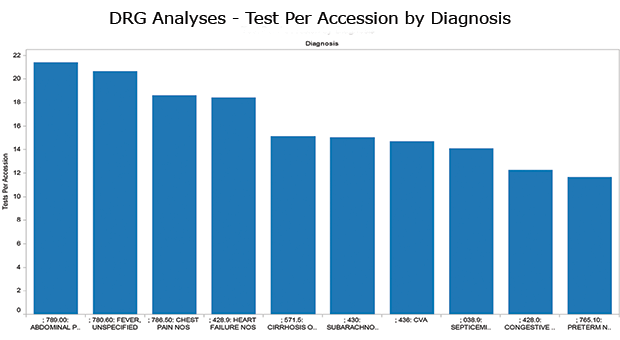 DRG-Analyses-Test-Per-Accession-by-Diagnosis-x620