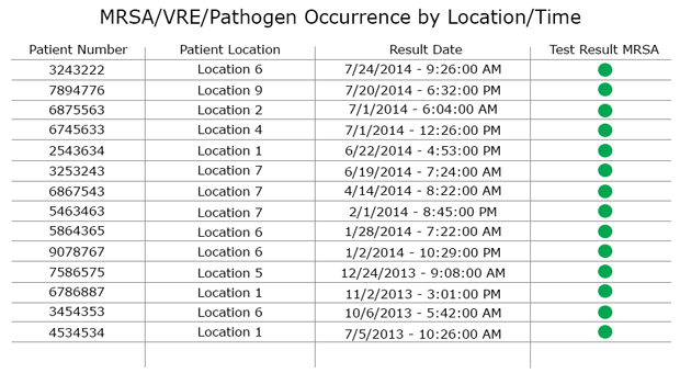 MRSA-VRE-Pathogen-Occurrence-by-Location-Time-x620