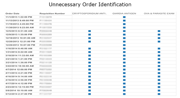 Unnecessary-Order-Identification-x620