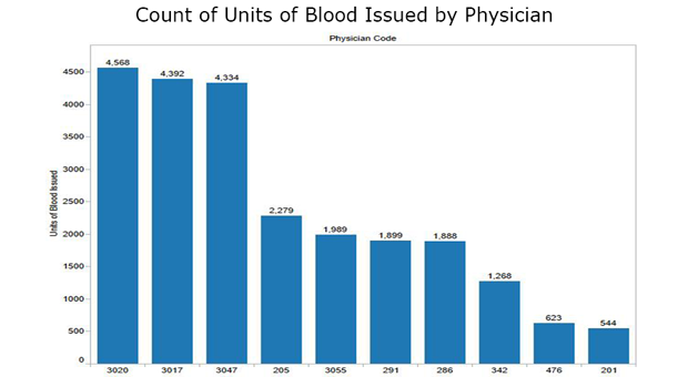 Count-of-Blood-Units-by-Physician-Code-x620